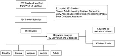 Research hotspots and trends of microRNAs in spinal cord injury: a comprehensive bibliometric analysis